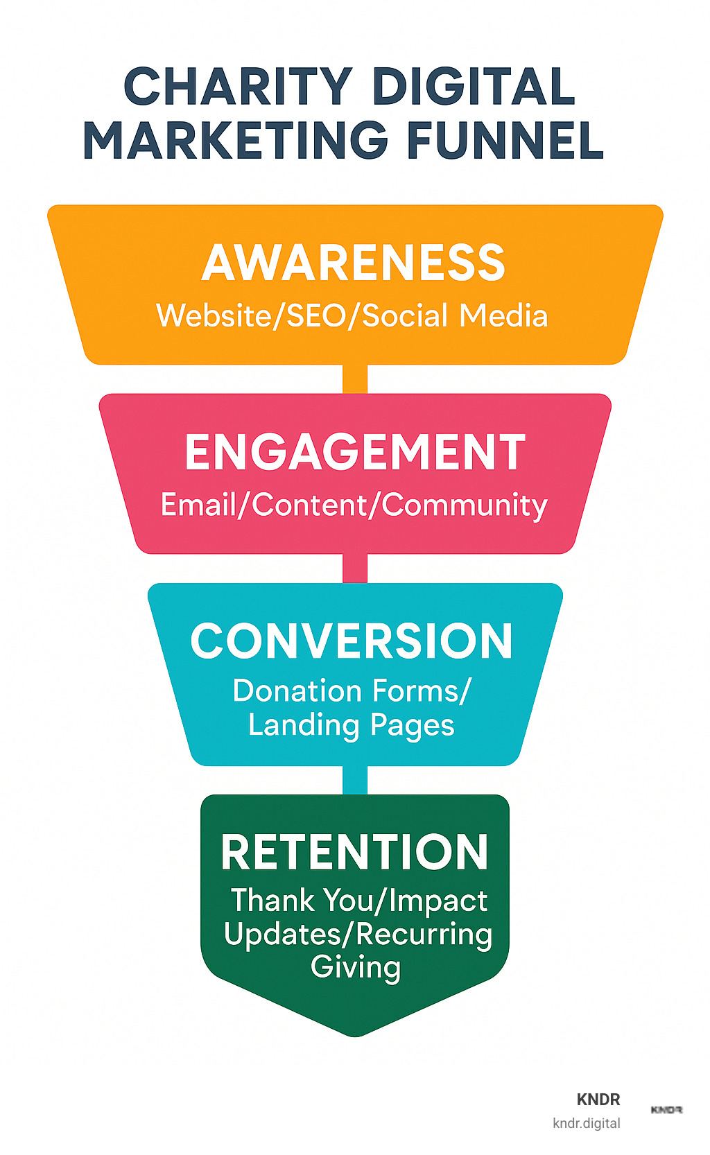 Charity Digital Marketing Funnel showing Awareness (Website/SEO/Social Media) → Engagement (Email/Content/Community) → Conversion (Donation Forms/Landing Pages) → Retention (Thank You/Impact Updates/Recurring Giving) - charity digital marketing infographic Charity Digital Marketing Funnel showing Awareness (Website/SEO/Social Media) → Engagement (Email/Content/Community) → Conversion (Donation Forms/Landing Pages) → Retention (Thank You/Impact Updates/Recurring Giving) - charity digital marketing infographic