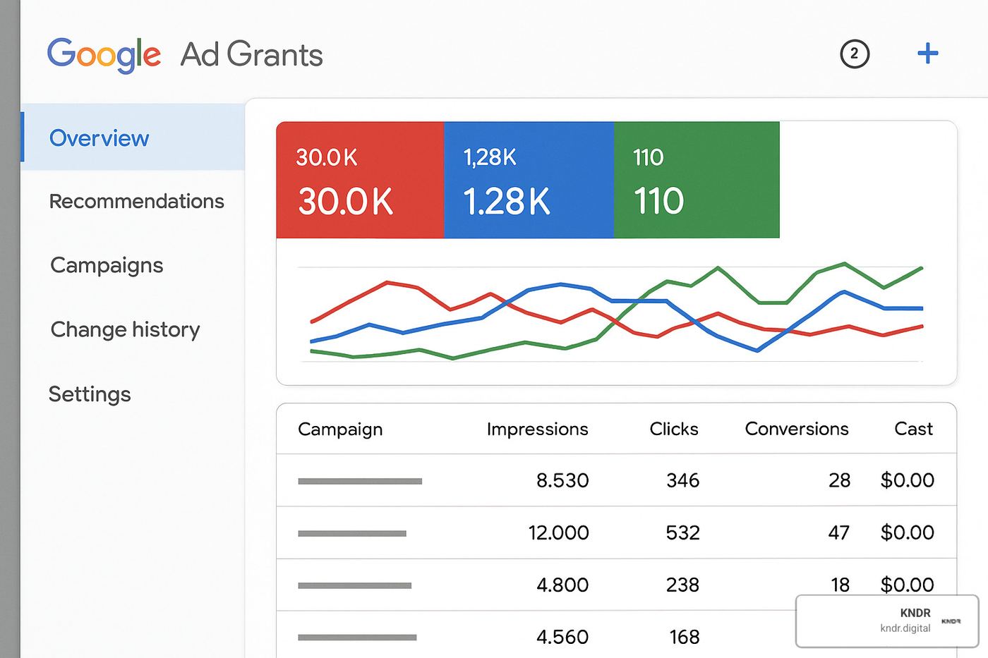 Google Ad Grants dashboard showing campaign performance - charity digital marketing Google Ad Grants dashboard showing campaign performance - charity digital marketing