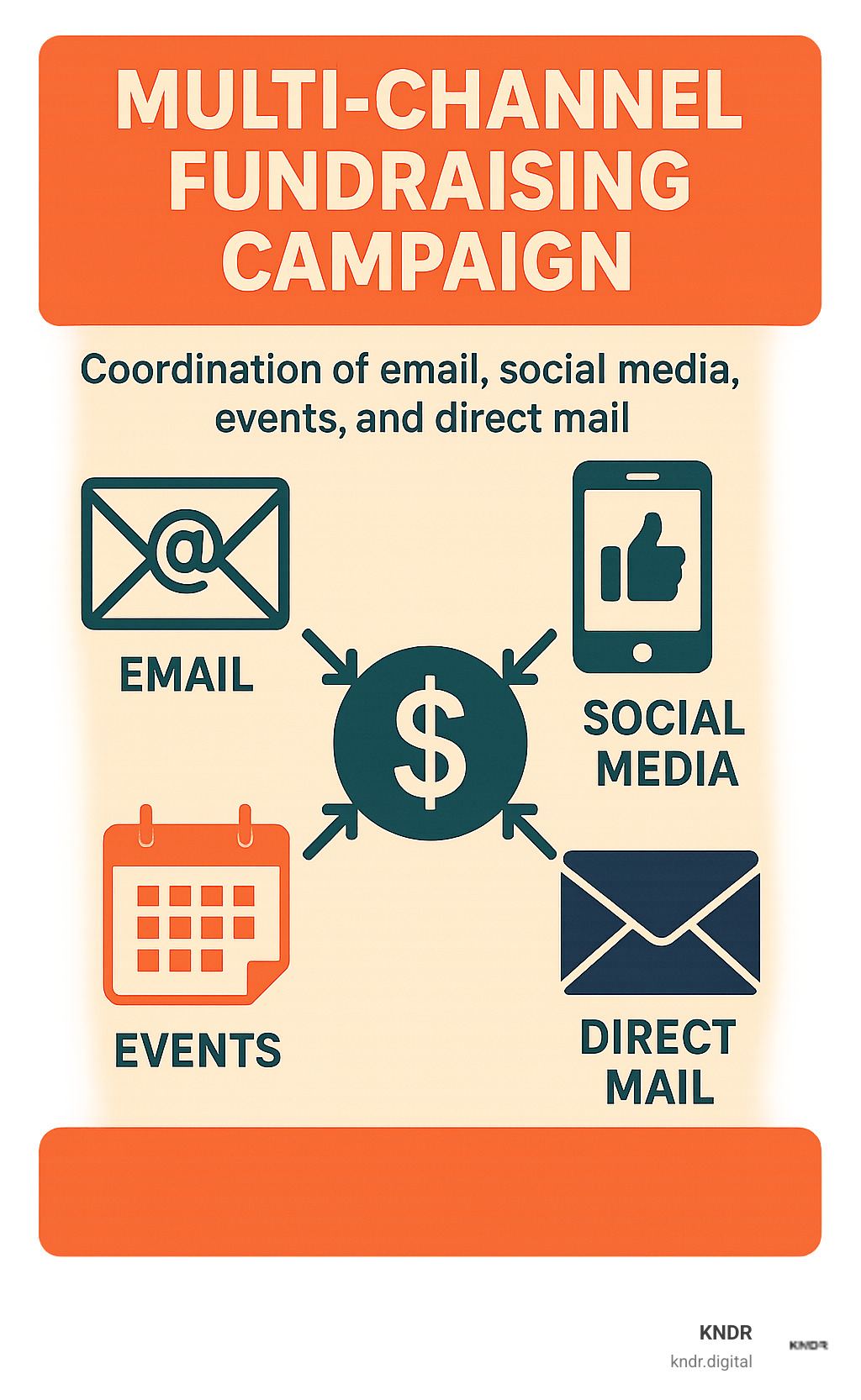 Multi-channel fundraising campaign showing email, social media, events, and direct mail coordination - fundraising campaign management infographic
