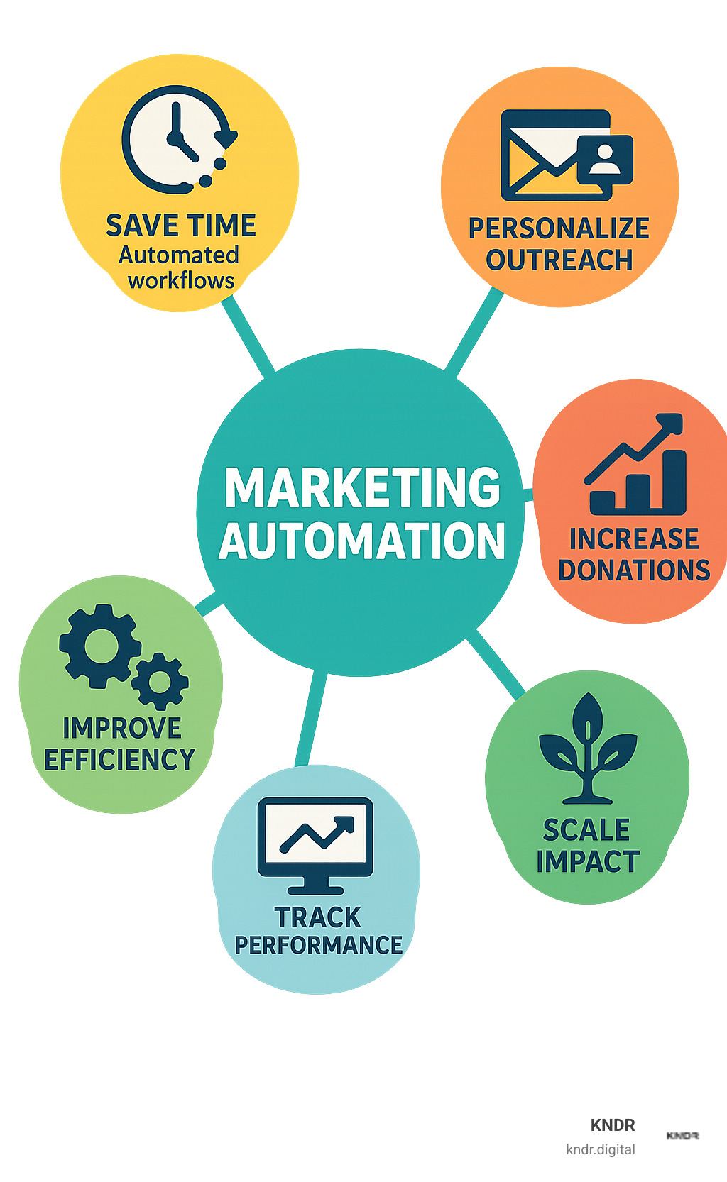 Comprehensive infographic showing the core benefits of nonprofit marketing automation: a central hub labeled "Marketing Automation" with six branches extending outward showing "Save Time" (clock icon with automated workflows), "Personalize Outreach" (envelope with personalized message), "Increase Donations" (upward trending donation chart), "Improve Efficiency" (gear icons representing streamlined processes), "Track Performance" (dashboard with analytics), and "Scale Impact" (growing tree representing organizational growth) - nonprofit marketing automation infographic Comprehensive infographic showing the core benefits of nonprofit marketing automation: a central hub labeled "Marketing Automation" with six branches extending outward showing "Save Time" (clock icon with automated workflows), "Personalize Outreach" (envelope with personalized message), "Increase Donations" (upward trending donation chart), "Improve Efficiency" (gear icons representing streamlined processes), "Track Performance" (dashboard with analytics), and "Scale Impact" (growing tree representing organizational growth) - nonprofit marketing automation infographic