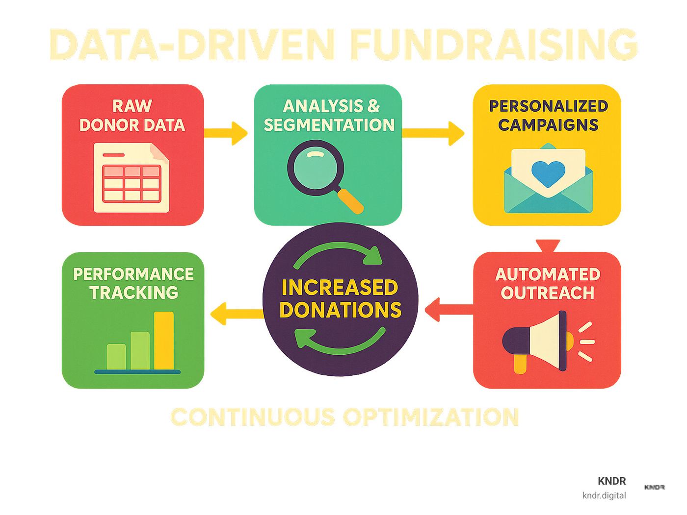 Infographic showing the complete data-driven fundraising process: starting with raw donor data collection, moving through analysis and segmentation, then to personalized campaign creation, automated outreach, performance tracking, and finally increased donations with continuous optimization loops - data driven fundraising infographic