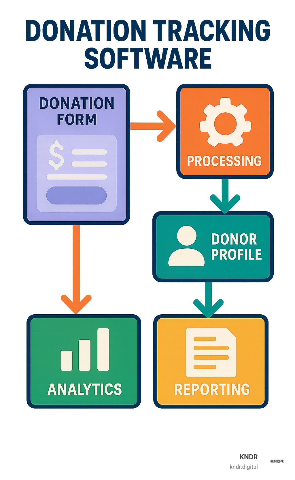 Donation tracking software workflow showing how data flows from donation forms through processing to donor profiles, analytics, and reporting - donation tracking software infographic