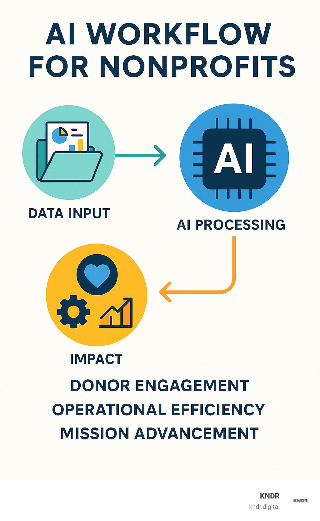 AI workflow for nonprofits showing data input, AI processing, and impact outcomes including donor engagement, operational efficiency, and mission advancement - best ai tools for nonprofits infographic