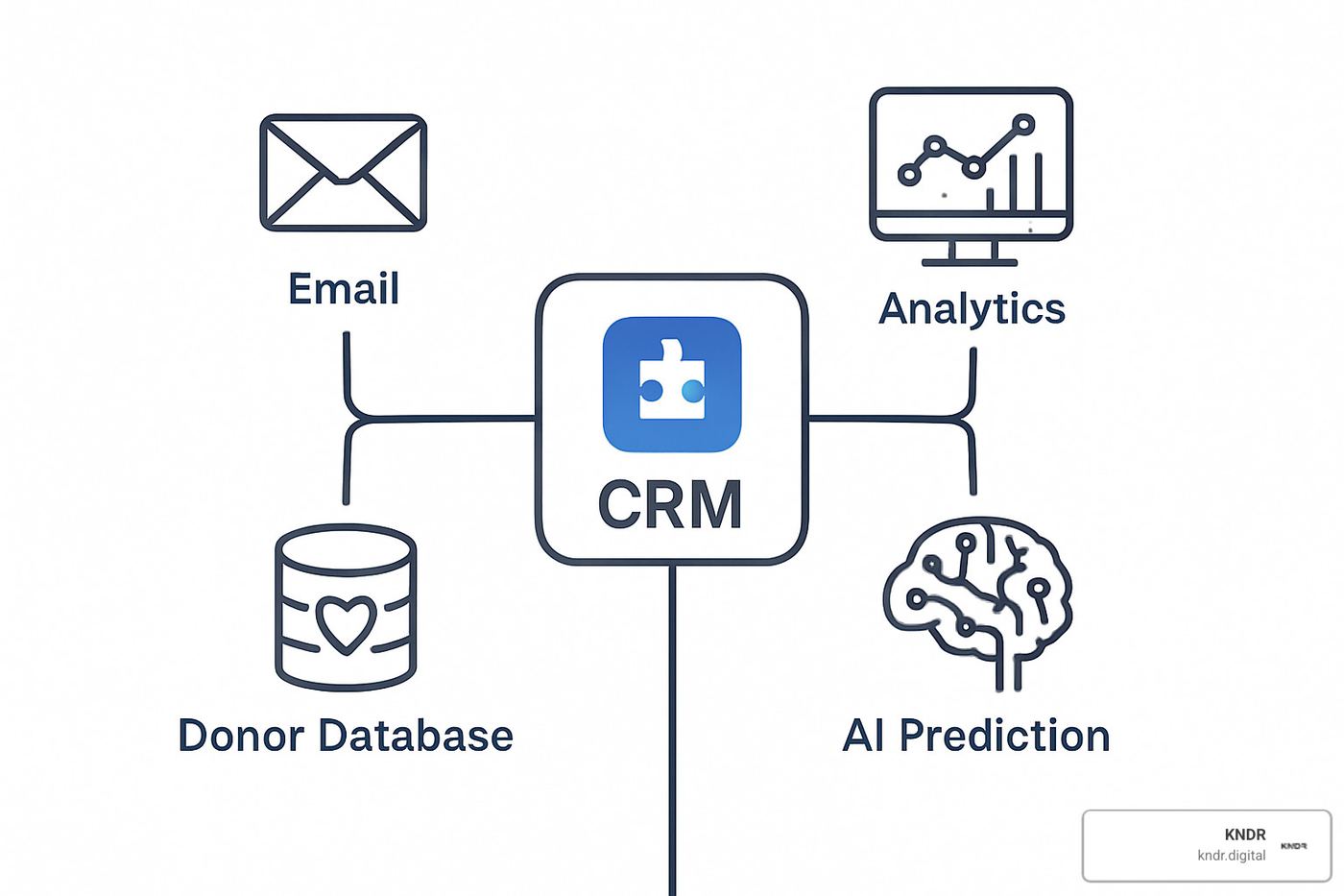 tech stack diagram showing CRM at center connected to email platform, analytics dashboard, AI prediction engine, and donor database - data driven fundraising