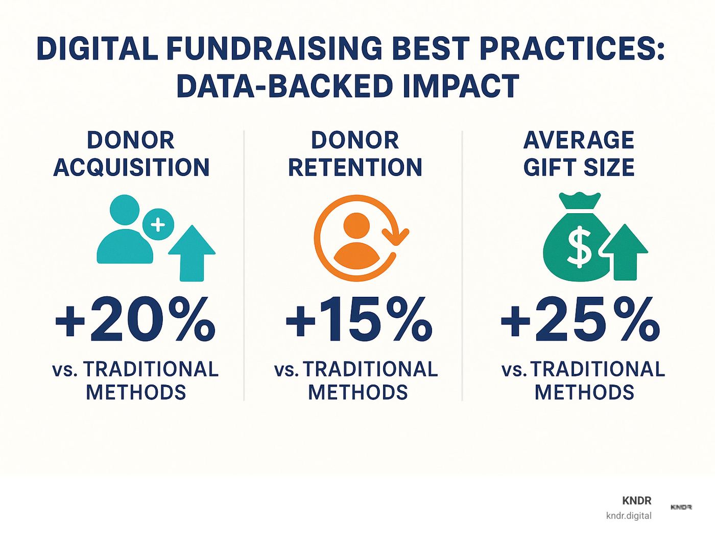 Data showing the impact of digital fundraising best practices on donor acquisition, retention, and average gift size over traditional methods - digital fundraising best practices infographic