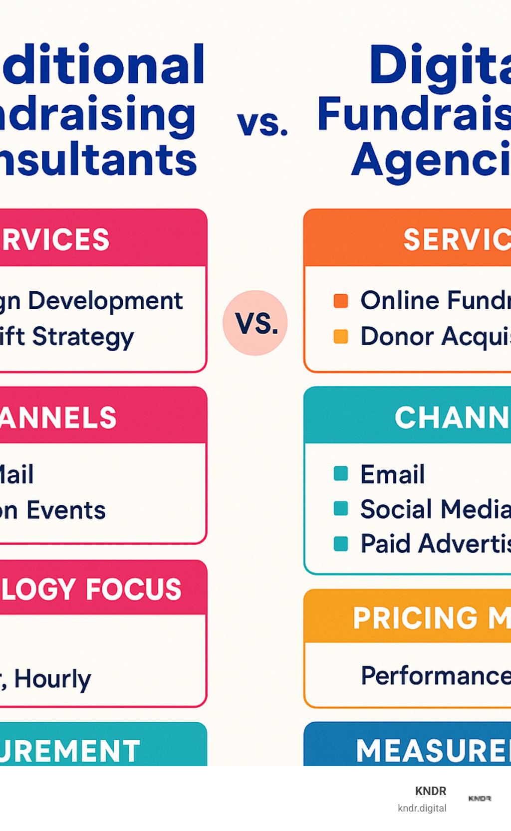 Comparison of traditional fundraising consultants vs digital fundraising agencies showing services, channels, technology focus, pricing models, and measurement approaches - digital fundraising agency infographic