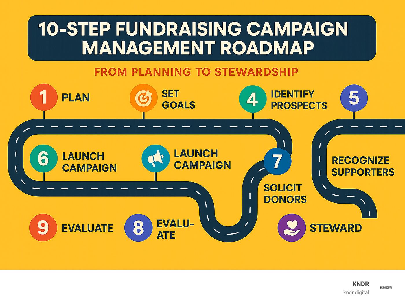 10-step fundraising campaign management roadmap from planning to stewardship - fundraising campaign management infographic